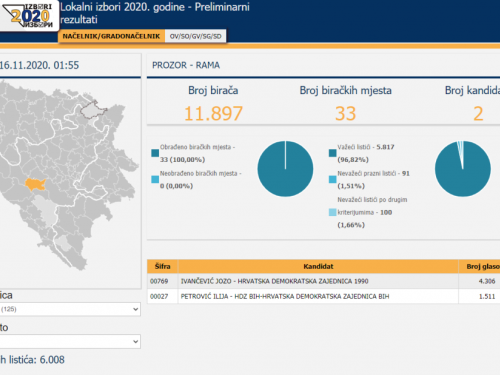 Prvi službeni rezultati izbora za općinu Prozor-Rama