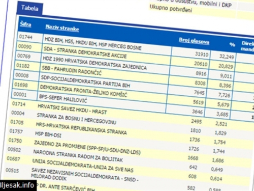 Koalicija HNS-a u HNŽ-u osvojila 11 mandata