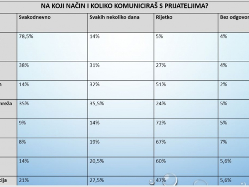 Rezultati istraživanja utjecaja društvenih mreža na mlade u Prozoru-Rami