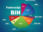 Istraživanje: HDZ BiH pobjeđuje u hrvatskim, SDA i SBB u bošnjačkim općinama