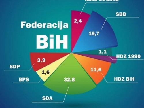 Istraživanje: HDZ BiH pobjeđuje u hrvatskim, SDA i SBB u bošnjačkim općinama