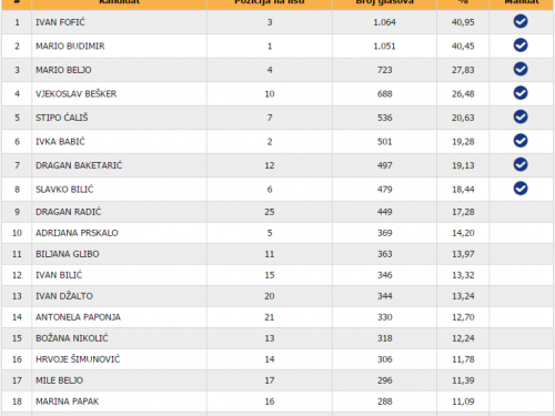 Objavljeni rezultati izbora i raspored mandata za OV Prozor-Rama