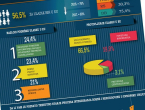 U EU bi 56,52 posto građana BiH