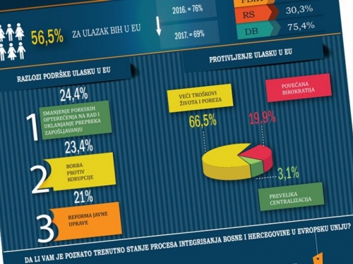 U EU bi 56,52 posto građana BiH