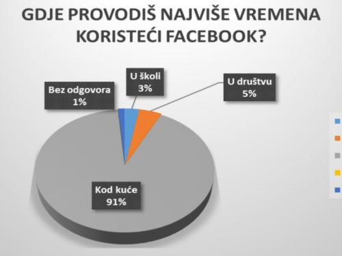 Rezultati istraživanja utjecaja društvenih mreža na mlade u Prozoru-Rami