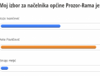 ANKETA: Ante Pavličević vodi u utrci za načelnika općine Prozor-Rama