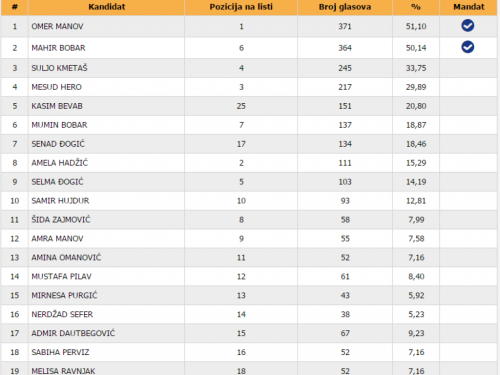 Objavljeni rezultati izbora i raspored mandata za OV Prozor-Rama