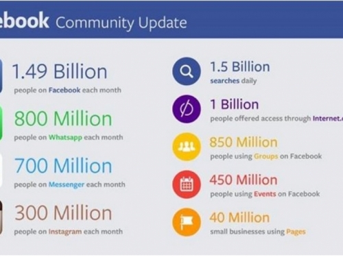 Facebook dosegnuo brojku od 1.49 milijarde korisnika mjesečno!