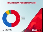 Prvi preliminarni rezultati: Džaferović, Komšić i Dodik vode u utrci za Predsjedništvo