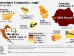 Objavljena lista najvrednijih kompanija u regiji