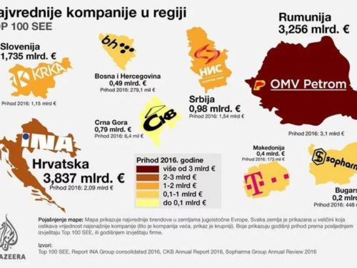 Objavljena lista najvrednijih kompanija u regiji