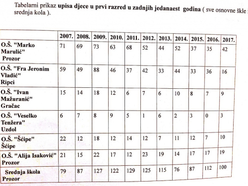 U ramske škole danas kreće 1.148 djece