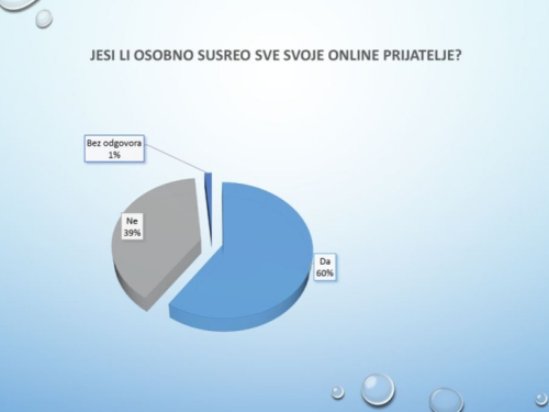 Rezultati istraživanja utjecaja društvenih mreža na mlade u Prozoru-Rami