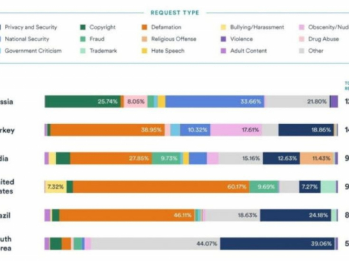 Koje zemlje od Googlea najviše traže uklanjanje sadržaja