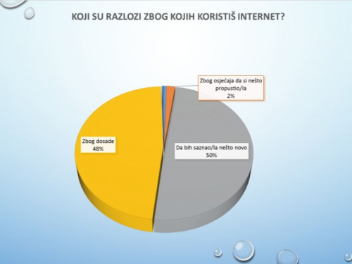 Rezultati istraživanja utjecaja društvenih mreža na mlade u Prozoru-Rami