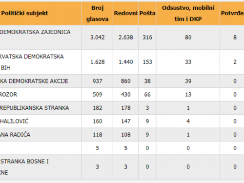 Objavljeni službeni rezultati izbora za općinu Prozor-Rama