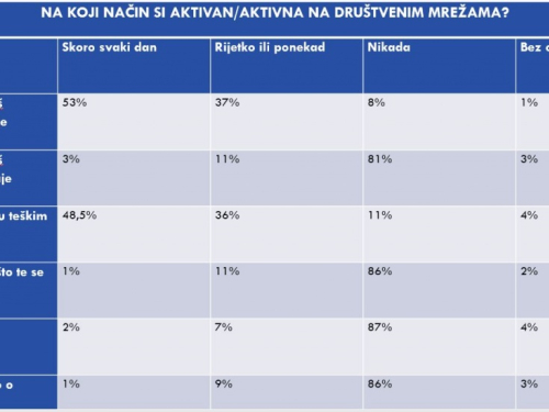 Rezultati istraživanja utjecaja društvenih mreža na mlade u Prozoru-Rami