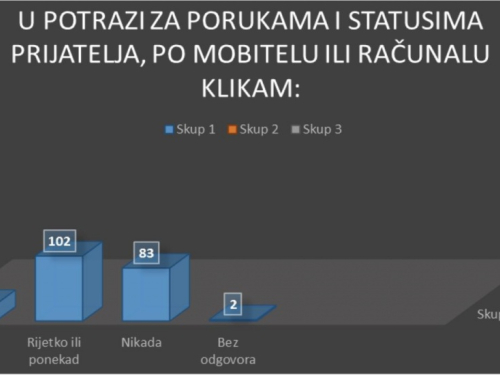 Rezultati istraživanja utjecaja društvenih mreža na mlade u Prozoru-Rami