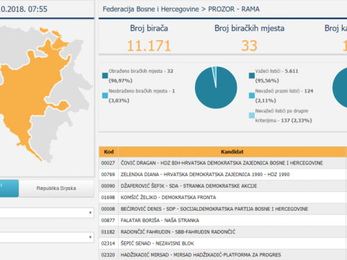 Evo kako su za Predsjedništvo BiH glasovali Ramci