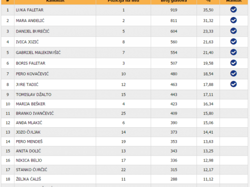 Objavljeni rezultati izbora i raspored mandata za OV Prozor-Rama