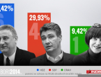 HDZ je na 6 mandata, SDP na 4, ORaH na 1