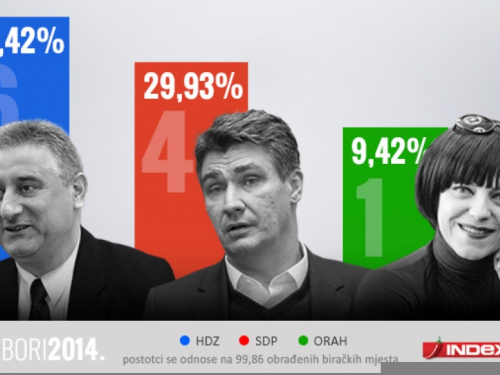 HDZ je na 6 mandata, SDP na 4, ORaH na 1