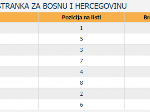 Rezultati Lokalnih izbora u općini Prozor-Rama: koliko je tko dobio?