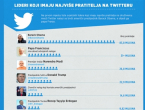 Ovo su lideri s najviše pratitelja na Twitteru