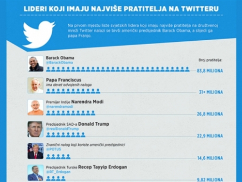 Ovo su lideri s najviše pratitelja na Twitteru