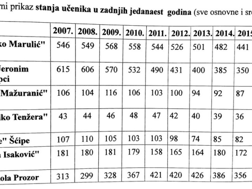 U ramske škole danas kreće 1.148 djece