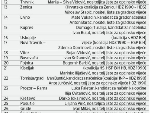 HDZ 1990. predložio 8 kandidata za gradonačelnike/načelnike