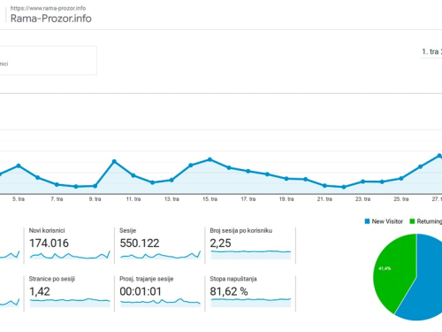 Portal rama-prozor.info u travnju ostvario rekordnu posjećenost!