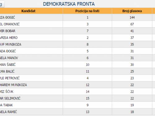 Rezultati Lokalnih izbora u općini Prozor-Rama: koliko je tko dobio?
