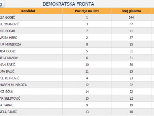 Rezultati Lokalnih izbora u općini Prozor-Rama: koliko je tko dobio?