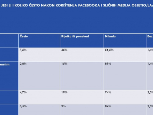 Rezultati istraživanja utjecaja društvenih mreža na mlade u Prozoru-Rami