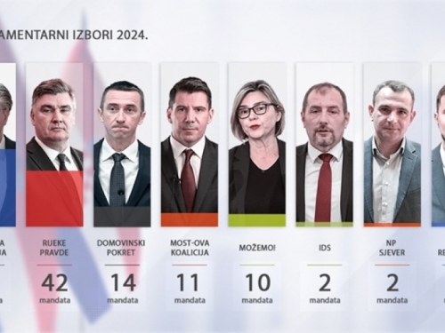 Hrvatska: Obrađena skoro sva biračka mjesta - HDZ 61 mandat, Rijeke pravde 42