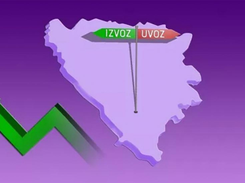 Izvezli smo robe u vrijednosti 12,2 a uvezli 19,5 milijardi KM