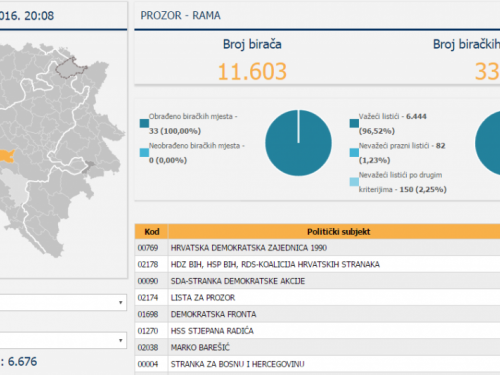 Rezultati Lokalnih izbora u općini Prozor-Rama: koliko je tko dobio?