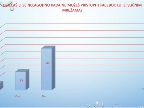 Rezultati istraživanja utjecaja društvenih mreža na mlade u Prozoru-Rami