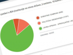 U BiH postoji 25.391 politička fotelja!