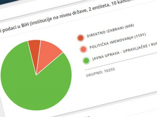 U BiH postoji 25.391 politička fotelja!