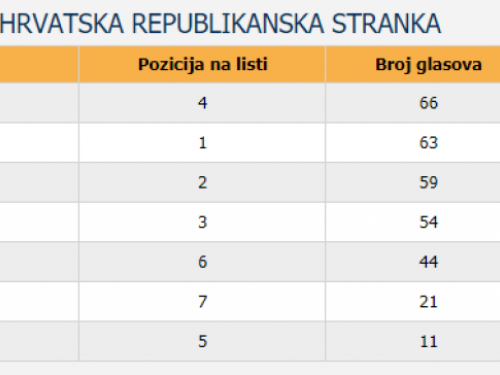 Objavljeni službeni rezultati izbora za općinu Prozor-Rama