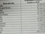 Domu zdravlja Rama 18.796 KM iz tekućih rezervi Vlade HNŽ-a