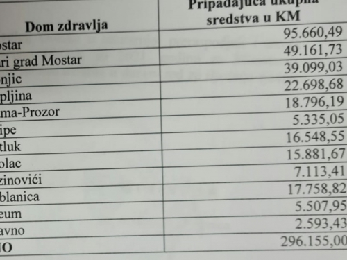 Domu zdravlja Rama 18.796 KM iz tekućih rezervi Vlade HNŽ-a