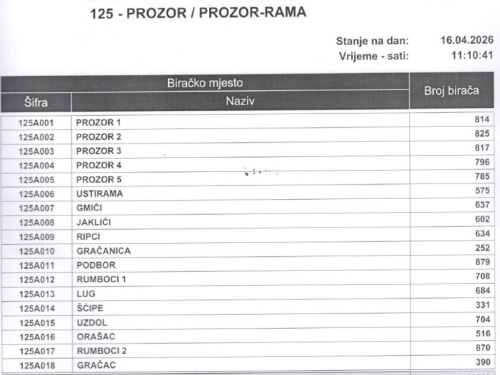 Izmjene na biračkim mjestima u općini Prozor-Rama