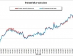 Eurostat: Industrijska proizvodnja u EU porasla