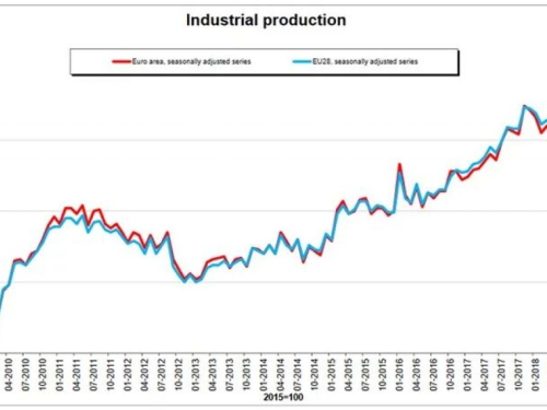 Eurostat: Industrijska proizvodnja u EU porasla