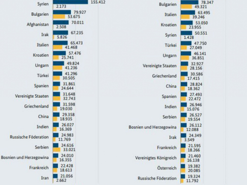 Koliko je ljudi u dvije godine doselilo u Njemačku, a koliko ih se vratilo