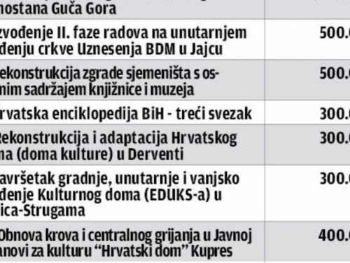 Vlada RH odobrila 20 milijuna kuna: Za projekte na području HNŽ-a 4.860.000 kuna