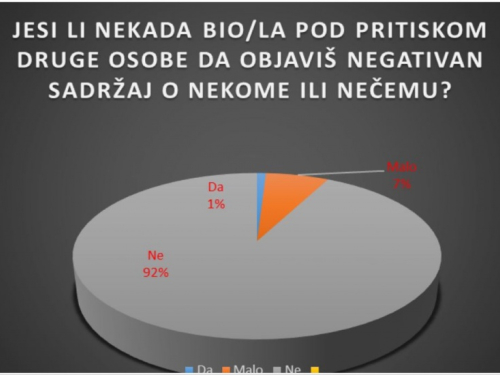 Rezultati istraživanja utjecaja društvenih mreža na mlade u Prozoru-Rami